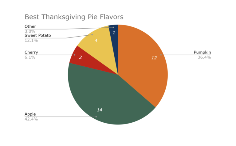 Polling Maroons: Pie Flavor Favorites