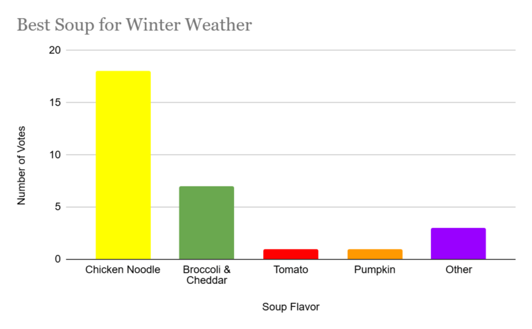 Savory Selections: A Poll